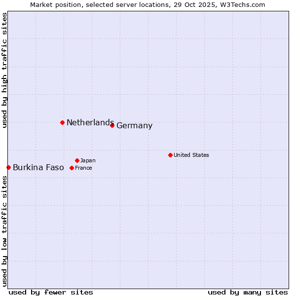 Market position of Germany vs. Netherlands and territories vs. Burkina Faso