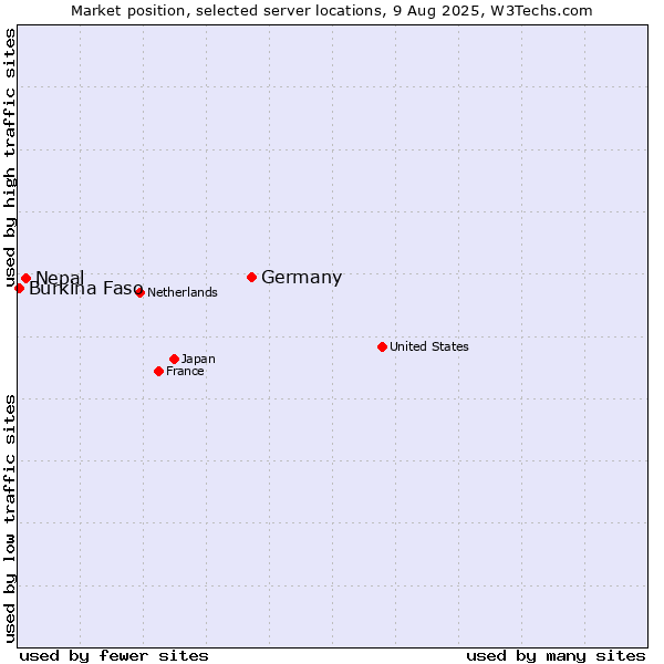 Market position of Germany vs. Nepal vs. Burkina Faso
