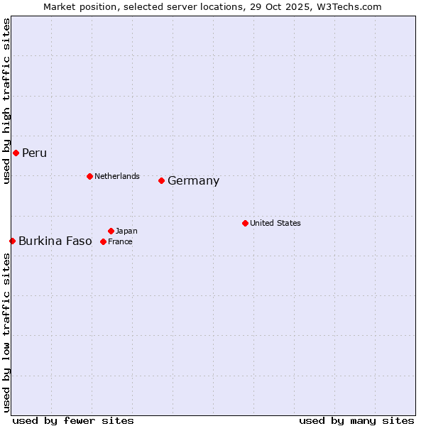 Market position of Germany vs. Peru vs. Burkina Faso