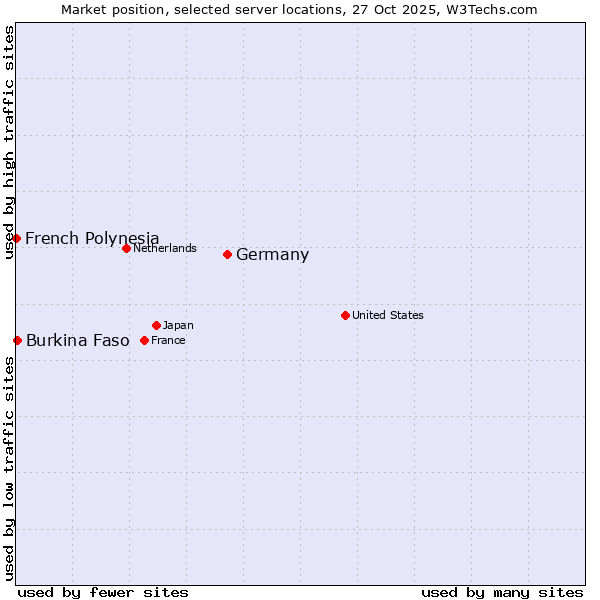 Market position of Germany vs. Burkina Faso vs. French Polynesia