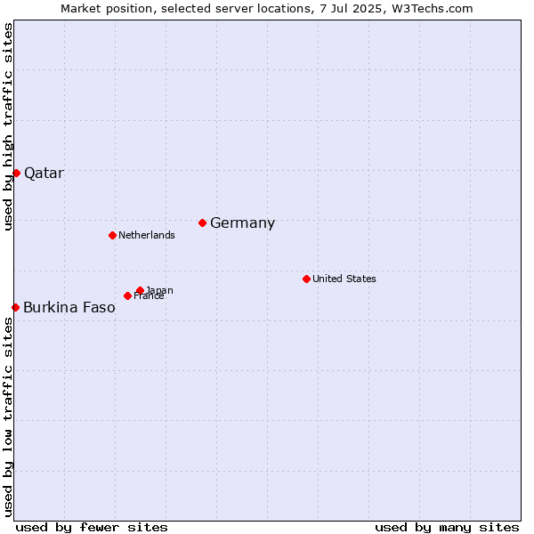 Market position of Germany vs. Qatar vs. Burkina Faso