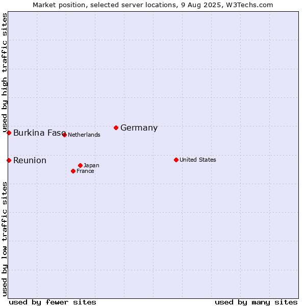 Market position of Germany vs. Reunion vs. Burkina Faso