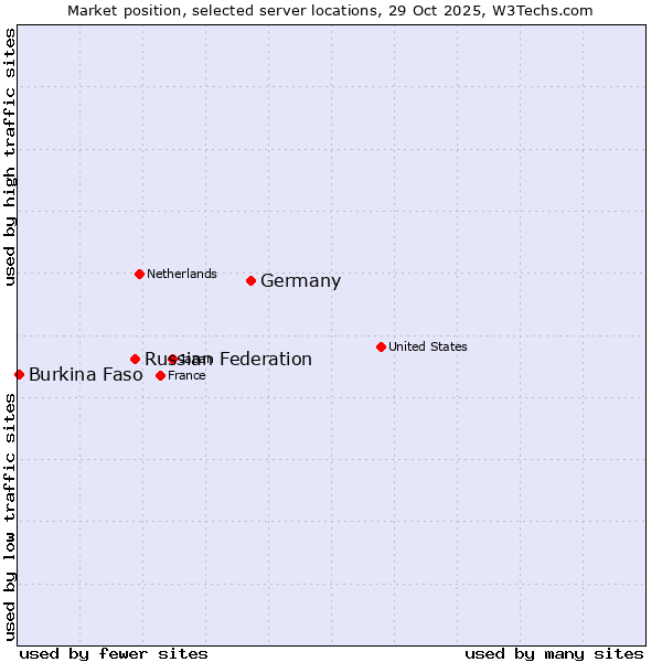 Market position of Germany vs. Russian Federation vs. Burkina Faso