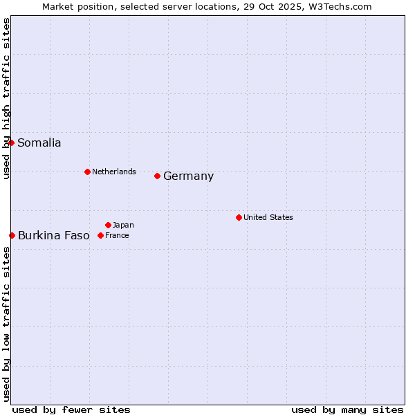 Market position of Germany vs. Burkina Faso vs. Somalia