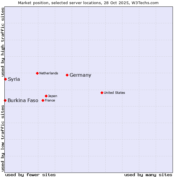 Market position of Germany vs. Syria vs. Burkina Faso