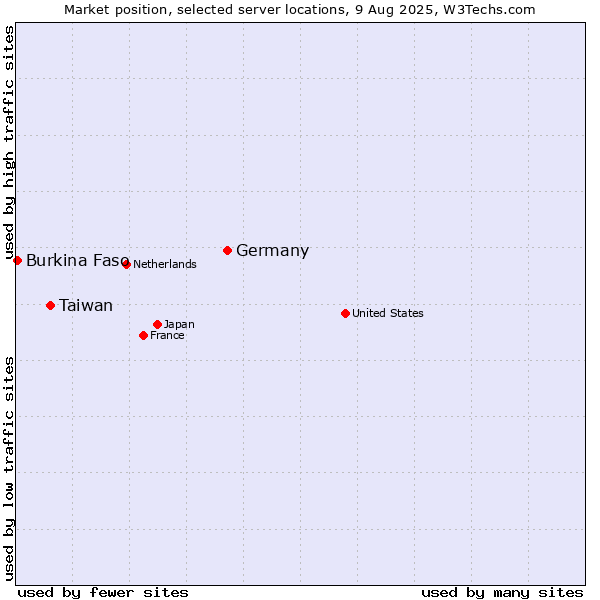 Market position of Germany vs. Taiwan vs. Burkina Faso