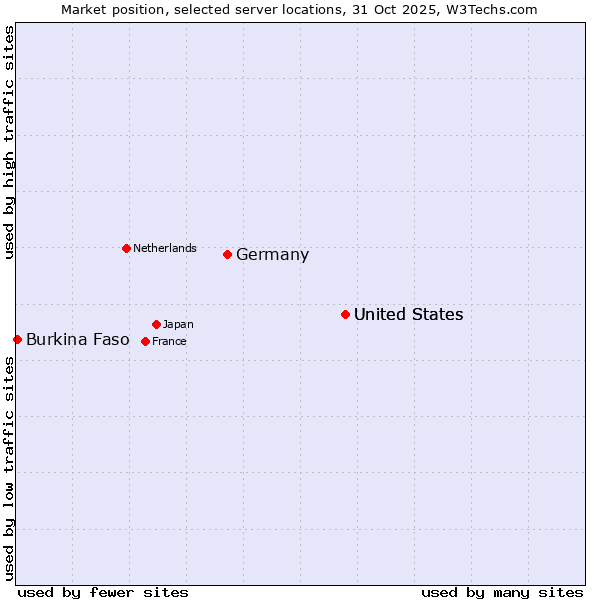 Market position of United States vs. Germany vs. Burkina Faso