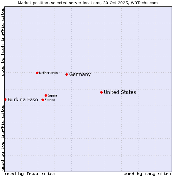 Market position of United States and territories vs. Germany vs. Burkina Faso