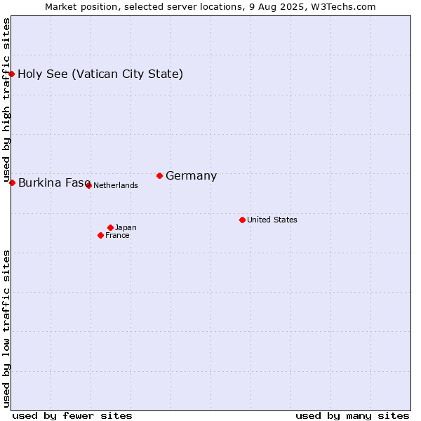 Market position of Germany vs. Burkina Faso vs. Holy See (Vatican City State)