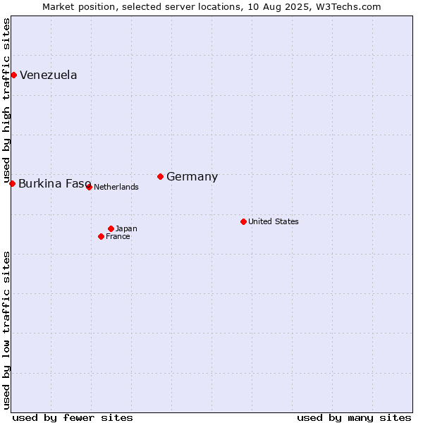 Market position of Germany vs. Venezuela vs. Burkina Faso