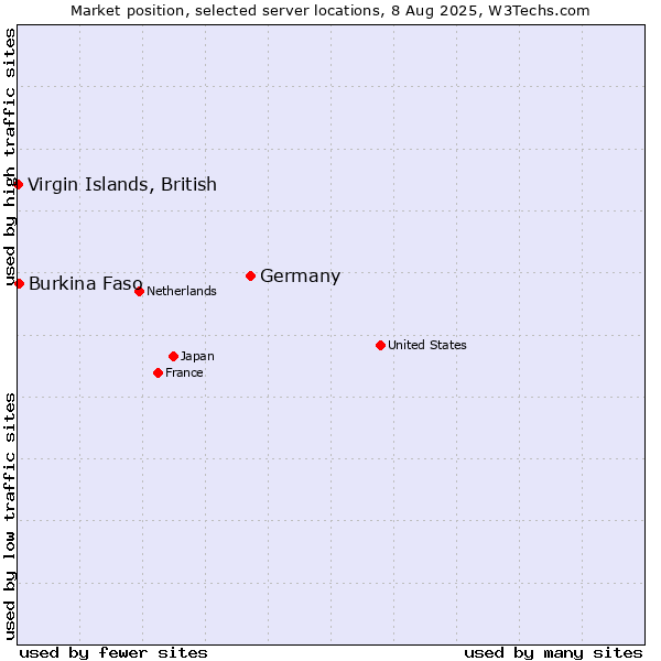 Market position of Germany vs. Burkina Faso vs. Virgin Islands, British