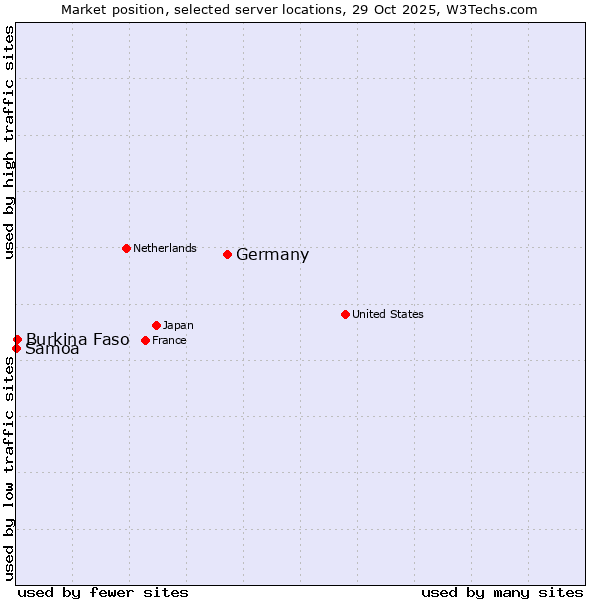 Market position of Germany vs. Burkina Faso vs. Samoa
