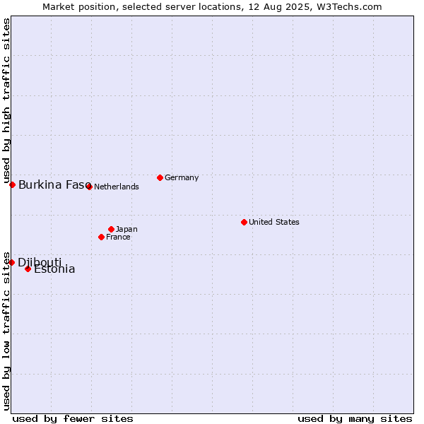 Market position of Estonia vs. Burkina Faso vs. Djibouti