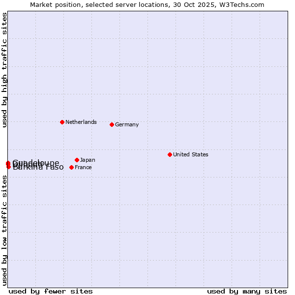 Market position of Burkina Faso vs. Djibouti vs. Guadeloupe