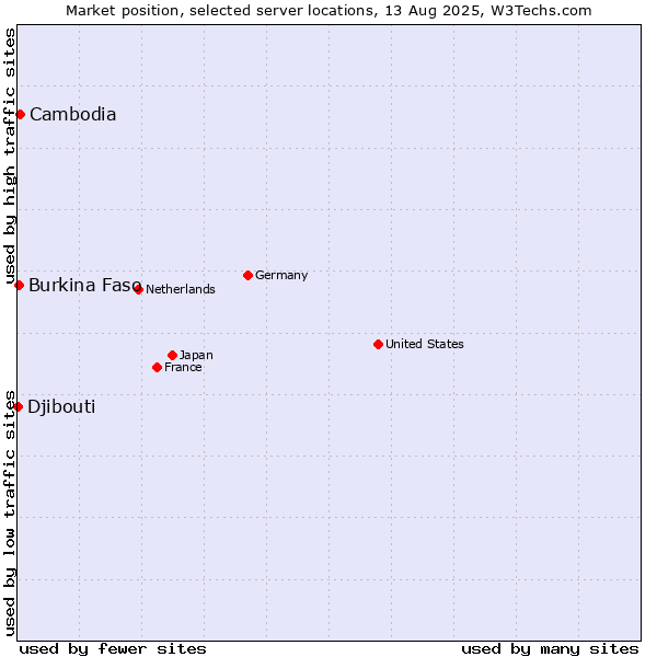 Market position of Cambodia vs. Burkina Faso vs. Djibouti