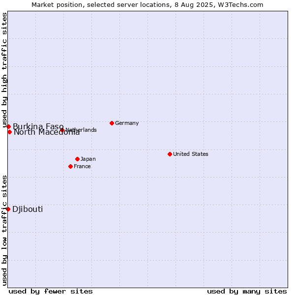 Market position of North Macedonia vs. Burkina Faso vs. Djibouti