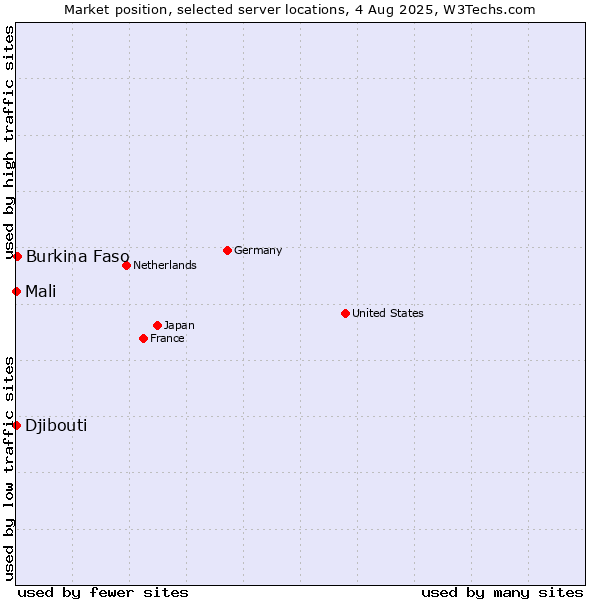 Market position of Burkina Faso vs. Mali vs. Djibouti