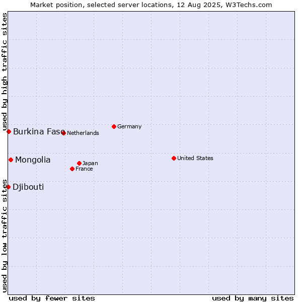 Market position of Mongolia vs. Burkina Faso vs. Djibouti