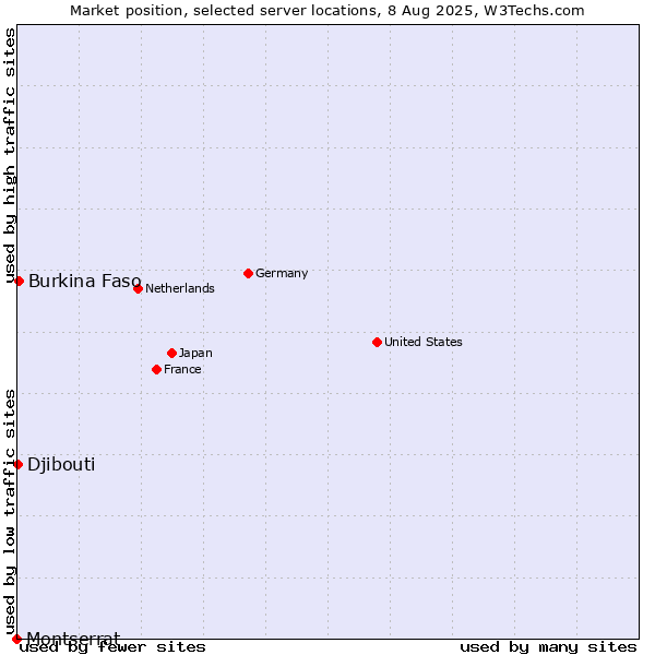 Market position of Burkina Faso vs. Djibouti vs. Montserrat