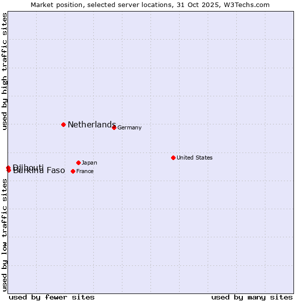 Market position of Netherlands and territories vs. Burkina Faso vs. Djibouti