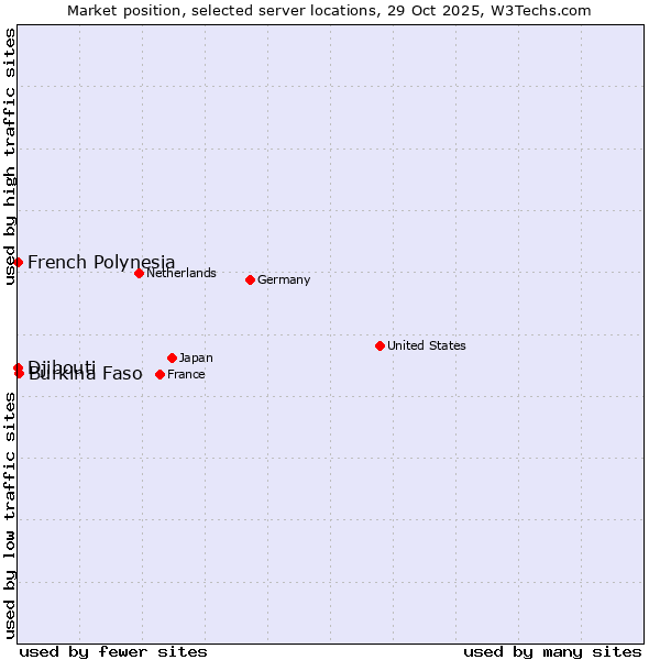 Market position of Burkina Faso vs. French Polynesia vs. Djibouti