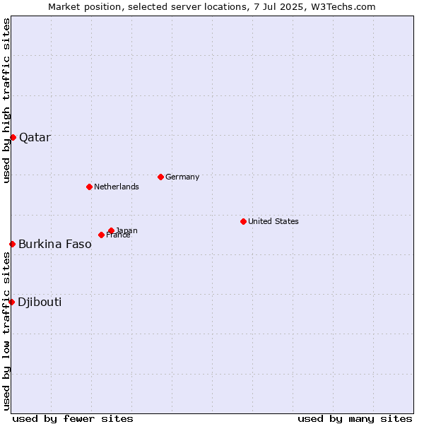 Market position of Qatar vs. Burkina Faso vs. Djibouti