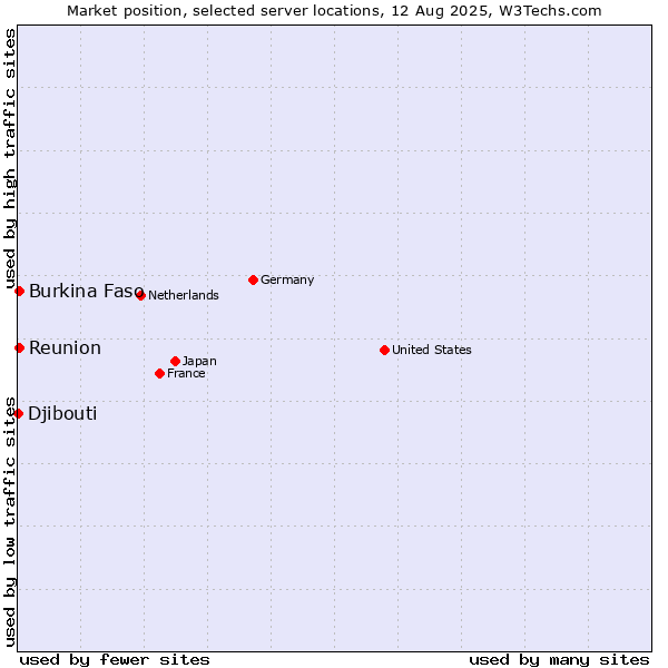 Market position of Reunion vs. Burkina Faso vs. Djibouti