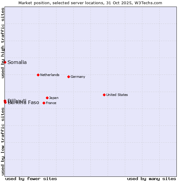 Market position of Burkina Faso vs. Somalia vs. Djibouti