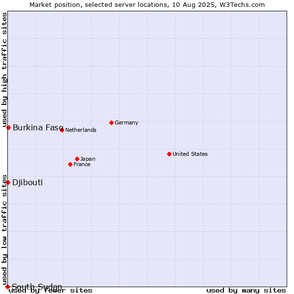 Market position of Burkina Faso vs. Djibouti vs. South Sudan