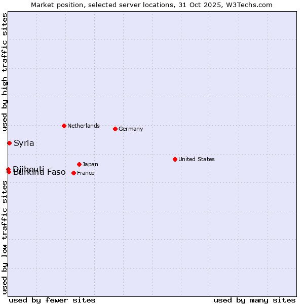 Market position of Syria vs. Burkina Faso vs. Djibouti