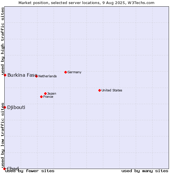 Market position of Burkina Faso vs. Djibouti vs. Chad