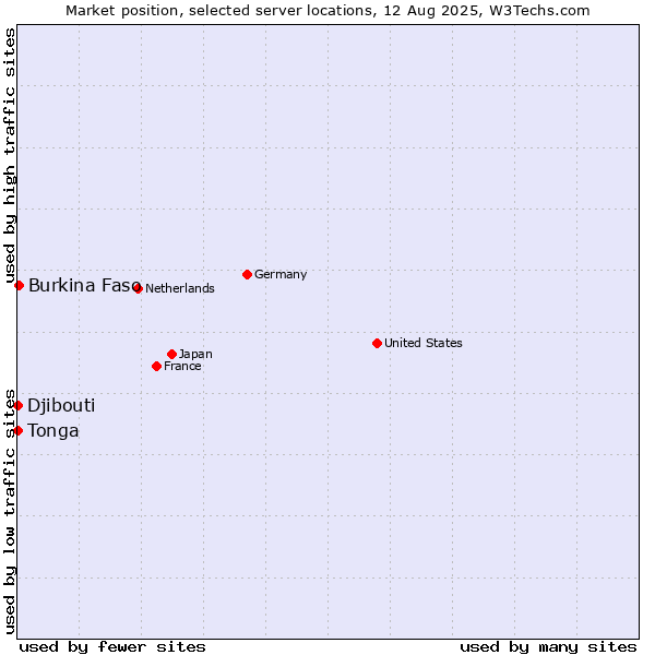 Market position of Burkina Faso vs. Djibouti vs. Tonga