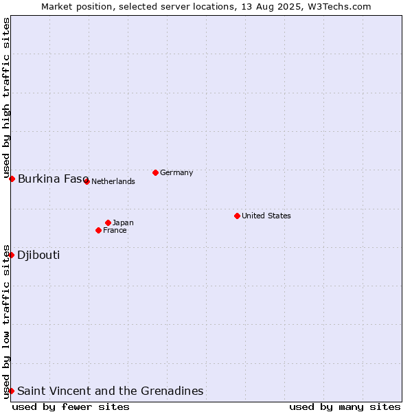 Market position of Burkina Faso vs. Saint Vincent and the Grenadines vs. Djibouti