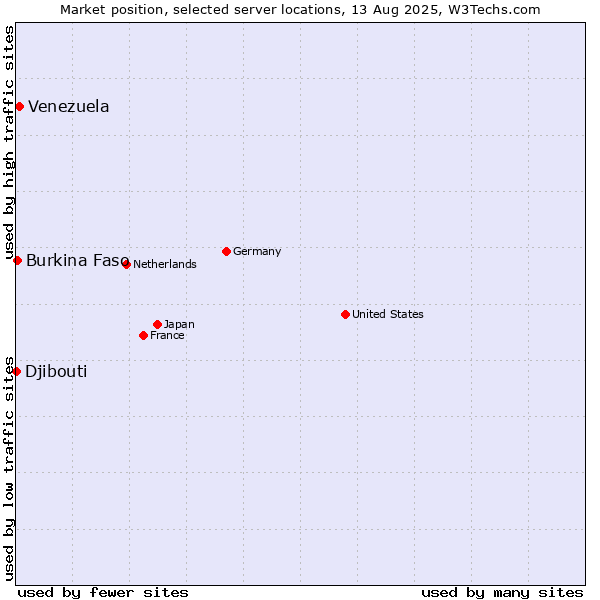 Market position of Venezuela vs. Burkina Faso vs. Djibouti