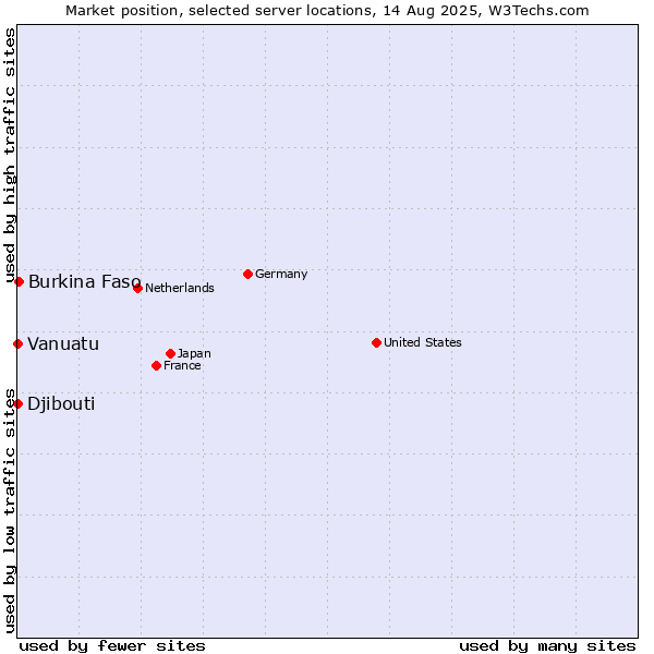 Market position of Burkina Faso vs. Djibouti vs. Vanuatu