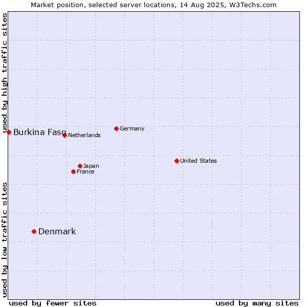 Market position of Denmark vs. Burkina Faso