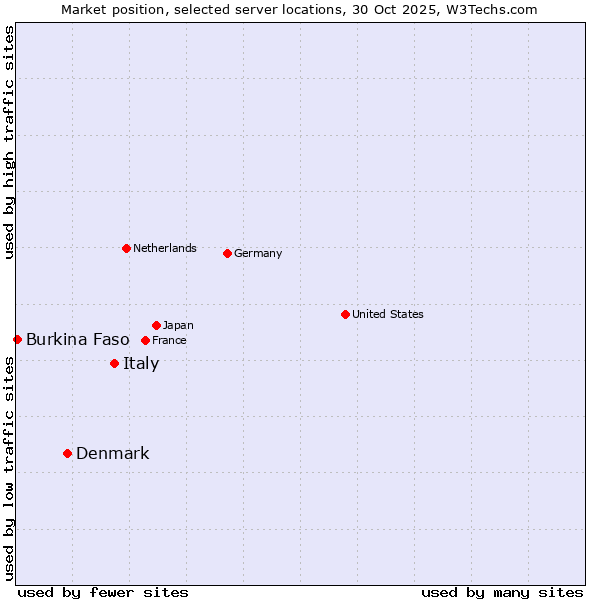 Market position of Italy vs. Denmark vs. Burkina Faso
