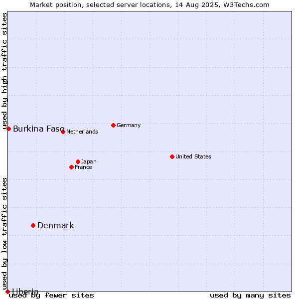 Market position of Denmark vs. Burkina Faso vs. Liberia