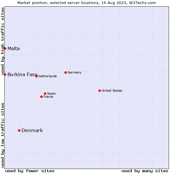 Market position of Denmark vs. Malta vs. Burkina Faso