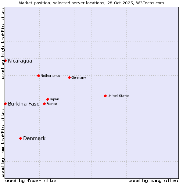 Market position of Denmark vs. Nicaragua vs. Burkina Faso