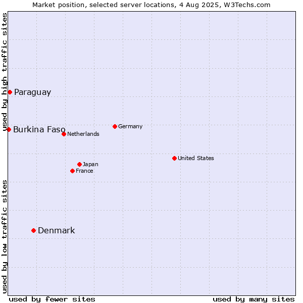 Market position of Denmark vs. Paraguay vs. Burkina Faso