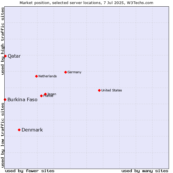 Market position of Denmark vs. Qatar vs. Burkina Faso