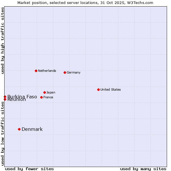 Market position of Denmark vs. Reunion vs. Burkina Faso