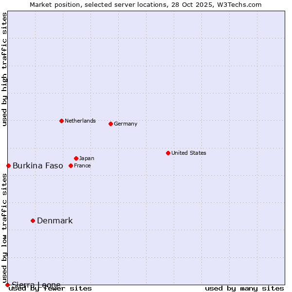 Market position of Denmark vs. Burkina Faso vs. Sierra Leone