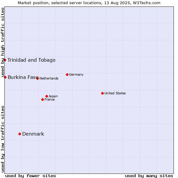 Market position of Denmark vs. Burkina Faso vs. Trinidad and Tobago