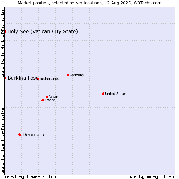 Market position of Denmark vs. Burkina Faso vs. Holy See (Vatican City State)