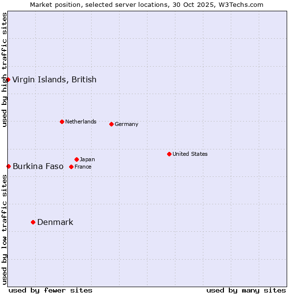 Market position of Denmark vs. Burkina Faso vs. Virgin Islands, British