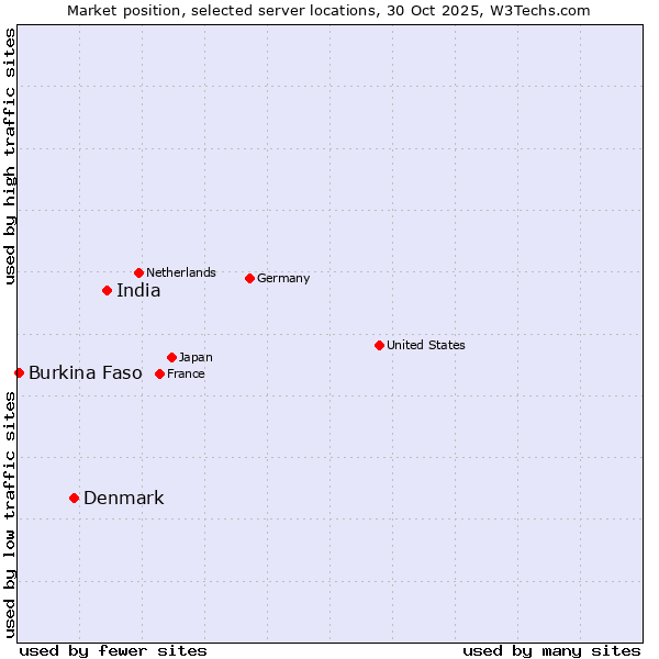 Market position of India vs. Denmark and territories vs. Burkina Faso