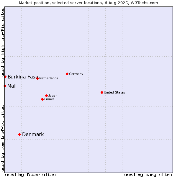 Market position of Denmark and territories vs. Burkina Faso vs. Mali