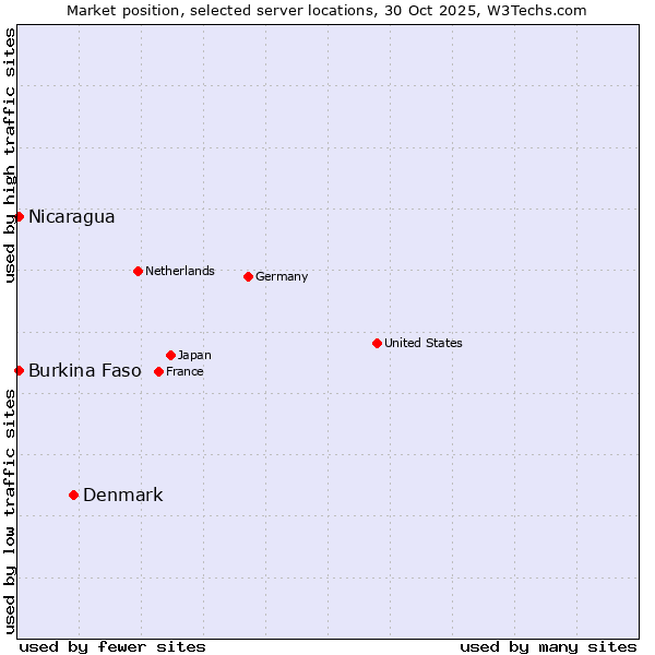 Market position of Denmark and territories vs. Nicaragua vs. Burkina Faso
